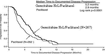 Gemcitabine Hydrochloride